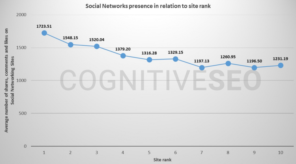 社交信号Twitter的SEO