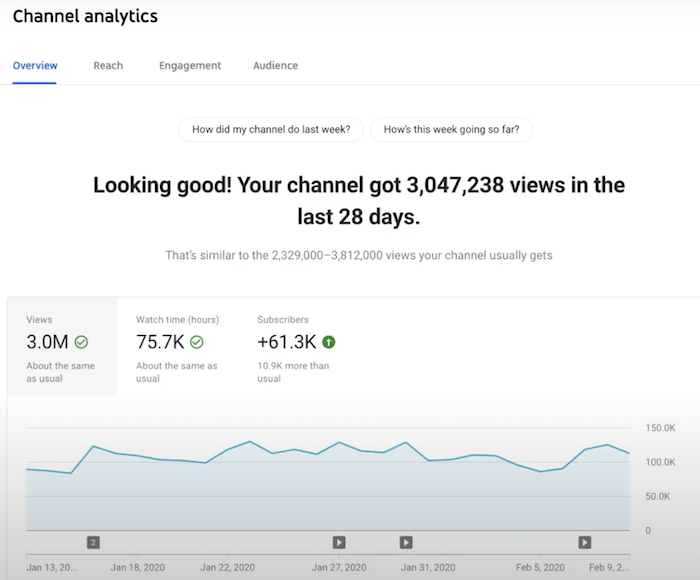 YouTube稽核分析您的KPI表现